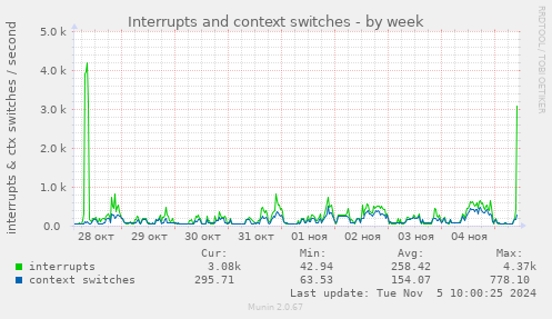 Interrupts and context switches