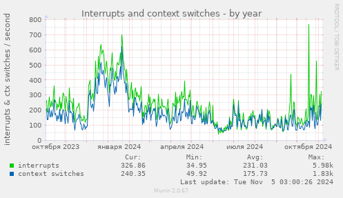 Interrupts and context switches