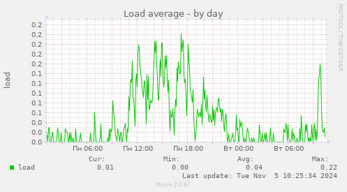 Load average