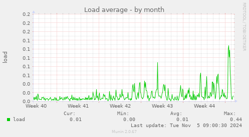 Load average