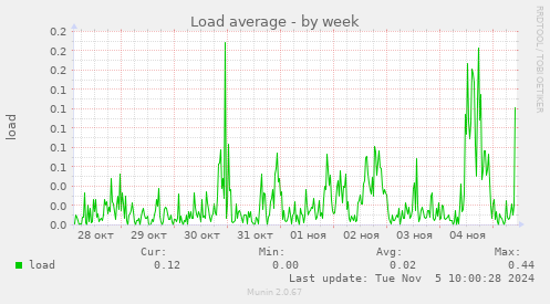 Load average