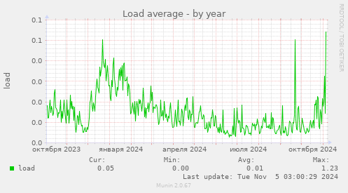 Load average