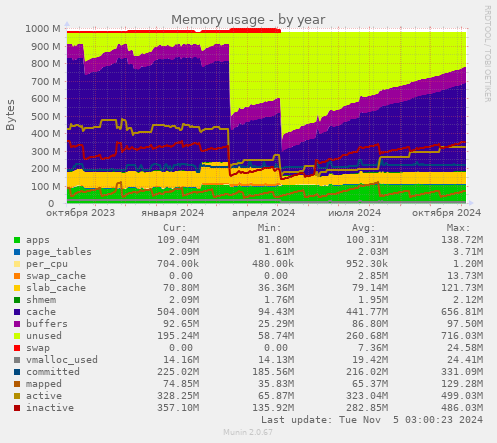 Memory usage