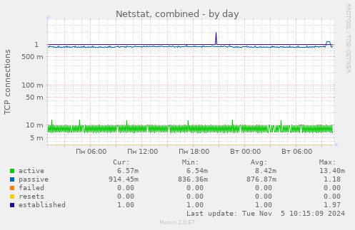 Netstat, combined