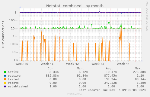 Netstat, combined