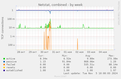 Netstat, combined