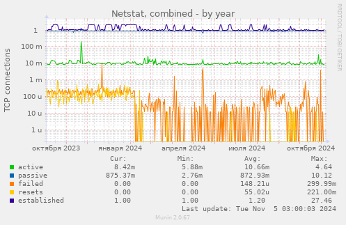 Netstat, combined