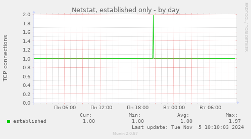 Netstat, established only