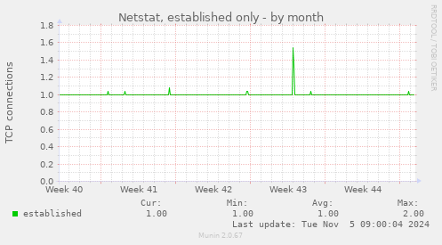 Netstat, established only