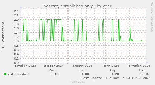 Netstat, established only