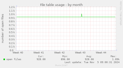 File table usage