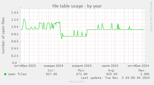 File table usage