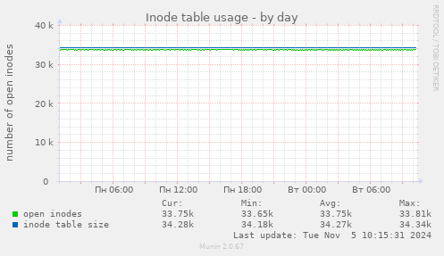 Inode table usage