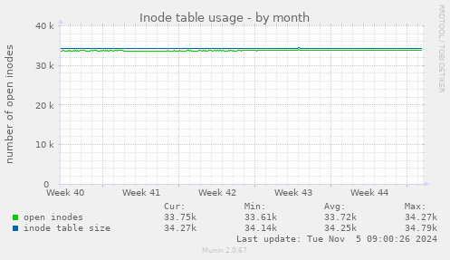 Inode table usage