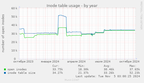 Inode table usage