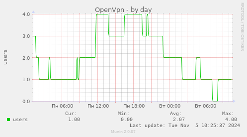 OpenVpn