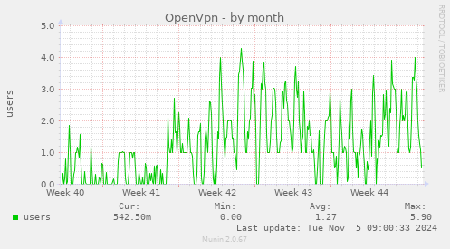 OpenVpn