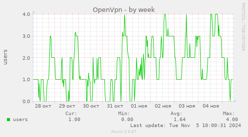 OpenVpn