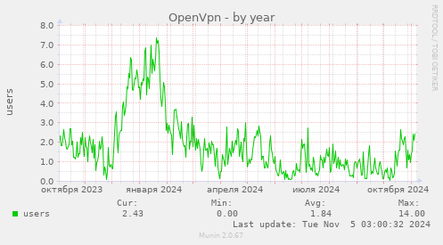 OpenVpn