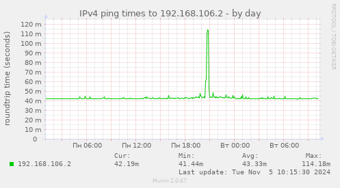 IPv4 ping times to 192.168.106.2