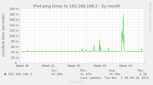 IPv4 ping times to 192.168.106.2