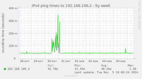 IPv4 ping times to 192.168.106.2