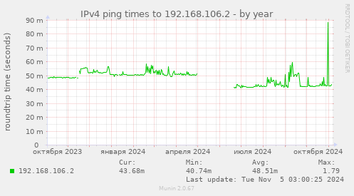 IPv4 ping times to 192.168.106.2