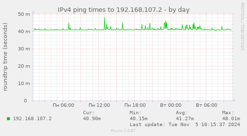 IPv4 ping times to 192.168.107.2