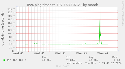 IPv4 ping times to 192.168.107.2