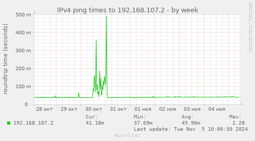 IPv4 ping times to 192.168.107.2