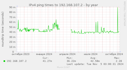 IPv4 ping times to 192.168.107.2