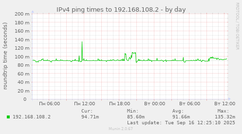 IPv4 ping times to 192.168.108.2