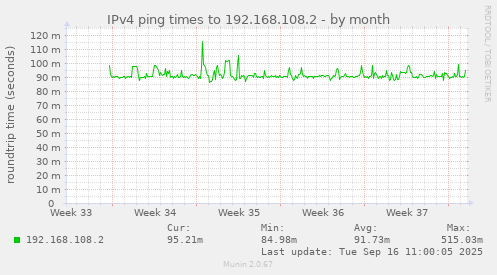 IPv4 ping times to 192.168.108.2