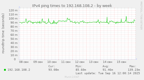 IPv4 ping times to 192.168.108.2