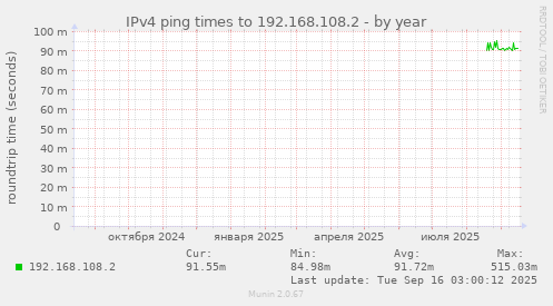 IPv4 ping times to 192.168.108.2