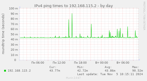 IPv4 ping times to 192.168.115.2