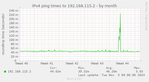 IPv4 ping times to 192.168.115.2