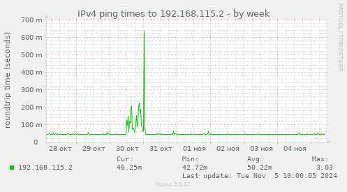 IPv4 ping times to 192.168.115.2