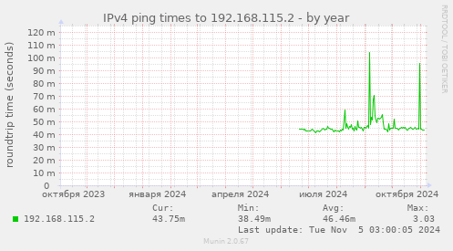 IPv4 ping times to 192.168.115.2