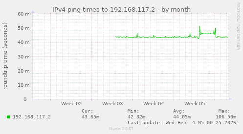 IPv4 ping times to 192.168.117.2