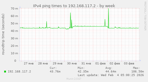 IPv4 ping times to 192.168.117.2