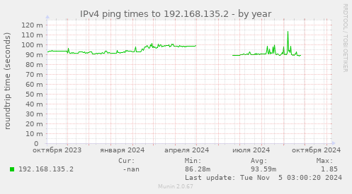 IPv4 ping times to 192.168.135.2