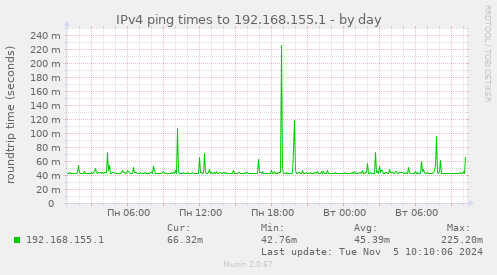 IPv4 ping times to 192.168.155.1