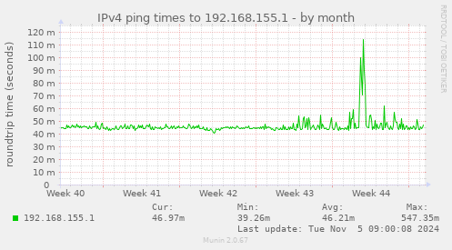 IPv4 ping times to 192.168.155.1