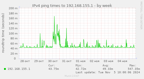 IPv4 ping times to 192.168.155.1