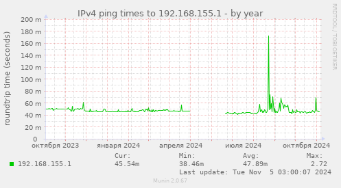 IPv4 ping times to 192.168.155.1