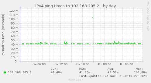 IPv4 ping times to 192.168.205.2