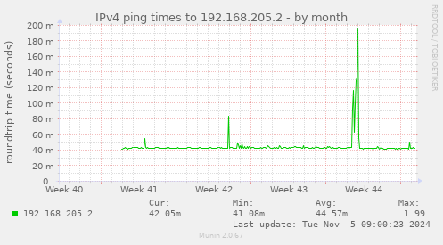 IPv4 ping times to 192.168.205.2