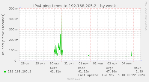 IPv4 ping times to 192.168.205.2