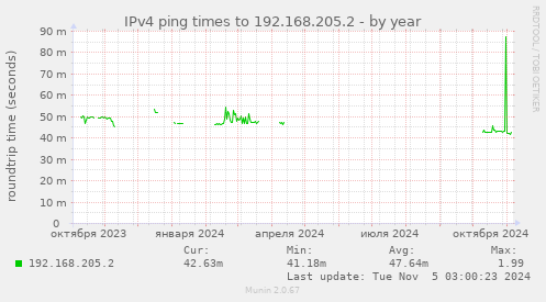 IPv4 ping times to 192.168.205.2